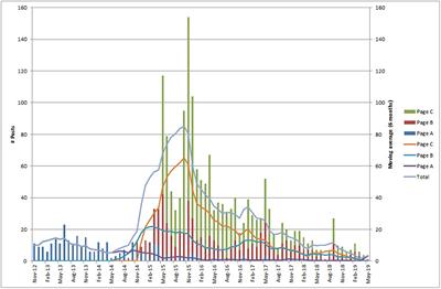 Loss, Doubt, and Betrayal: Strands of Vaccination Skepticism on Three Facebook Pages Involved in the Controversy Over Human Papillomavirus (HPV) Vaccination